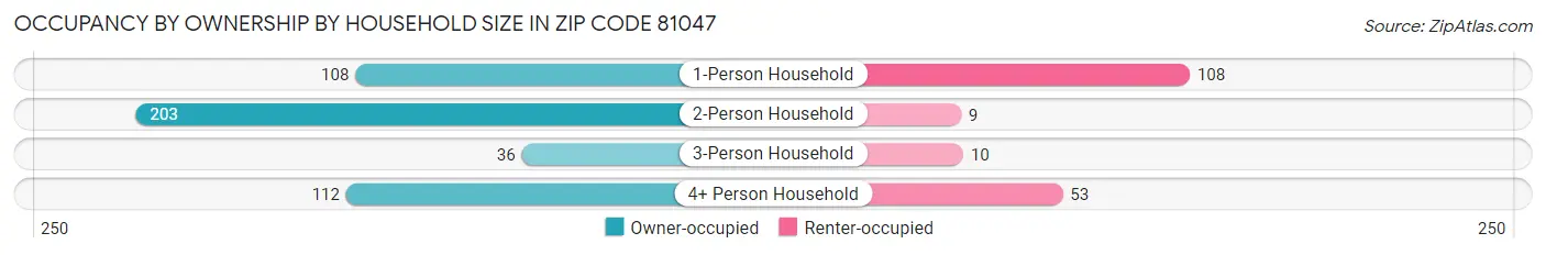 Occupancy by Ownership by Household Size in Zip Code 81047