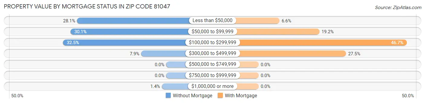Property Value by Mortgage Status in Zip Code 81047
