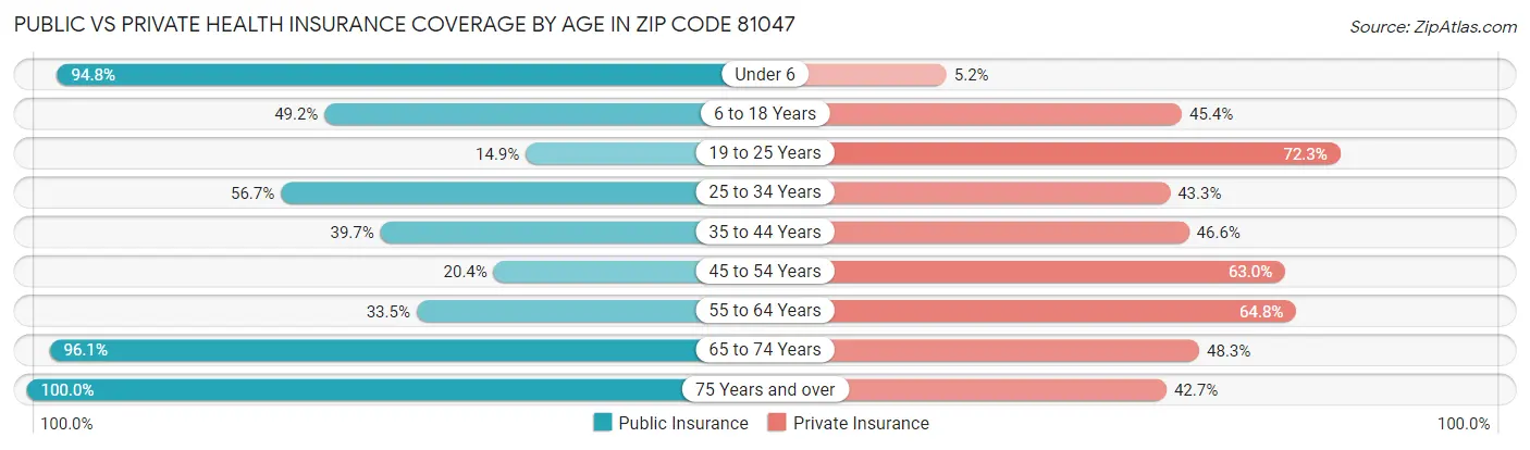 Public vs Private Health Insurance Coverage by Age in Zip Code 81047