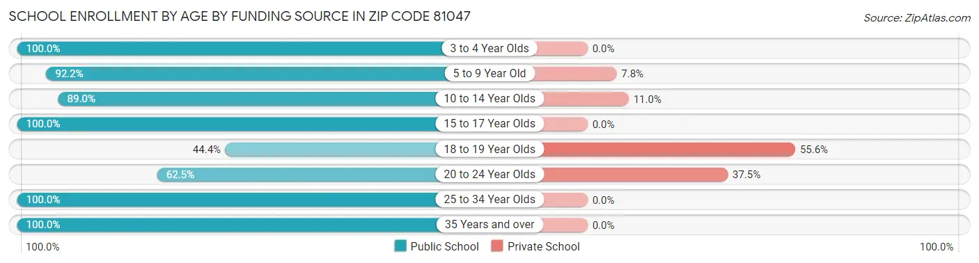 School Enrollment by Age by Funding Source in Zip Code 81047