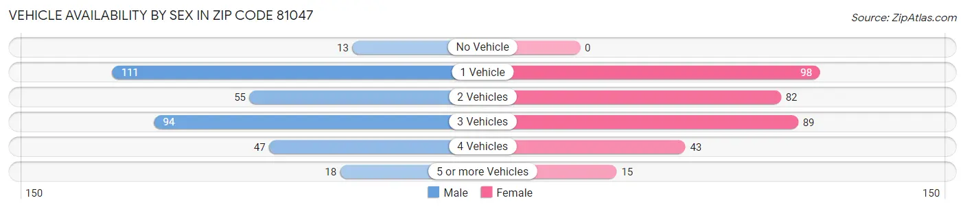 Vehicle Availability by Sex in Zip Code 81047