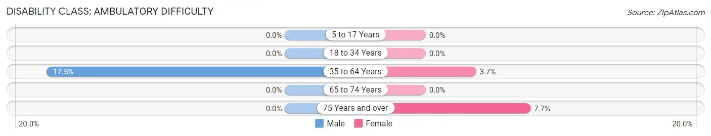 Disability in Zip Code 81049: <span>Ambulatory Difficulty</span>