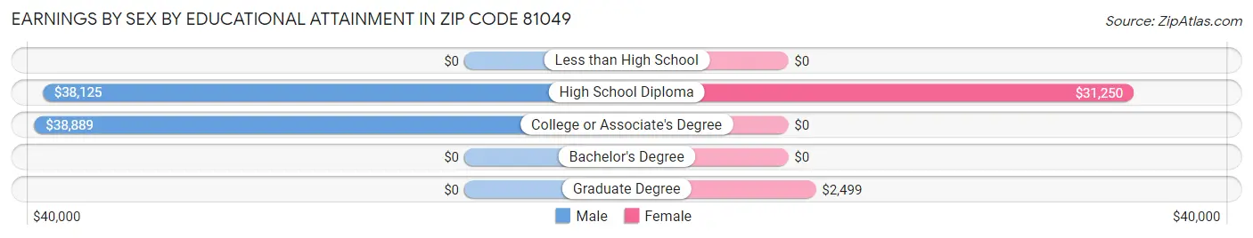 Earnings by Sex by Educational Attainment in Zip Code 81049