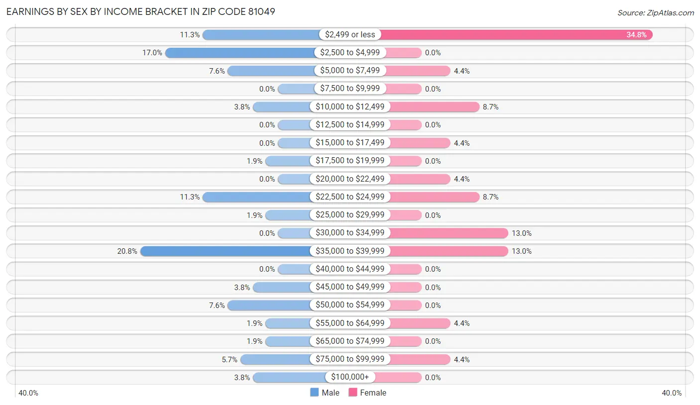 Earnings by Sex by Income Bracket in Zip Code 81049