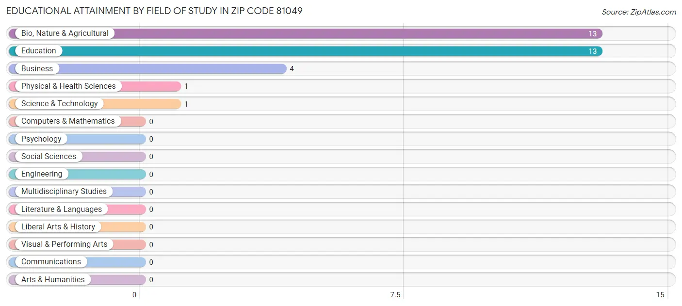 Educational Attainment by Field of Study in Zip Code 81049