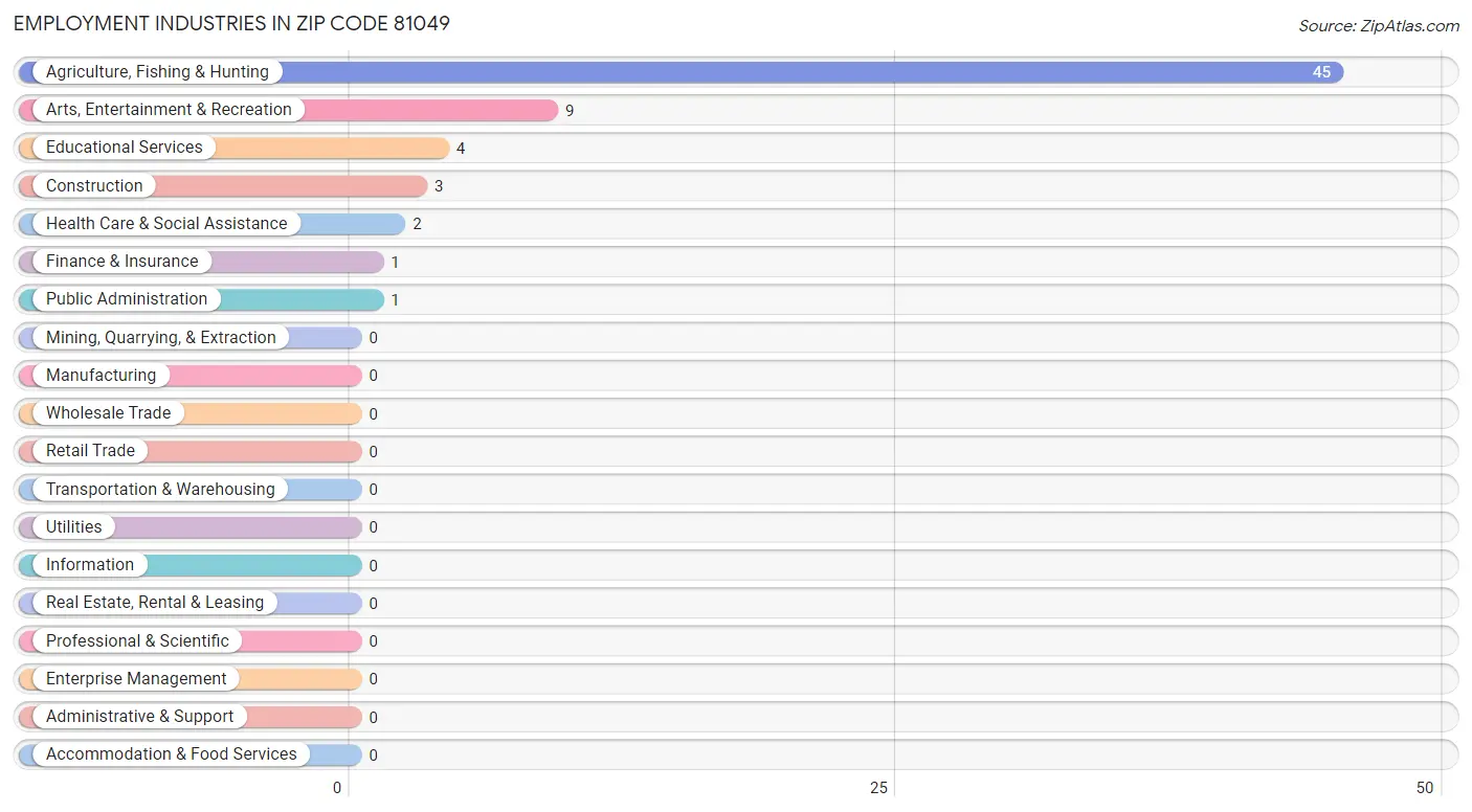 Employment Industries in Zip Code 81049