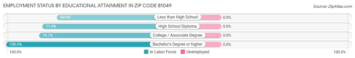 Employment Status by Educational Attainment in Zip Code 81049