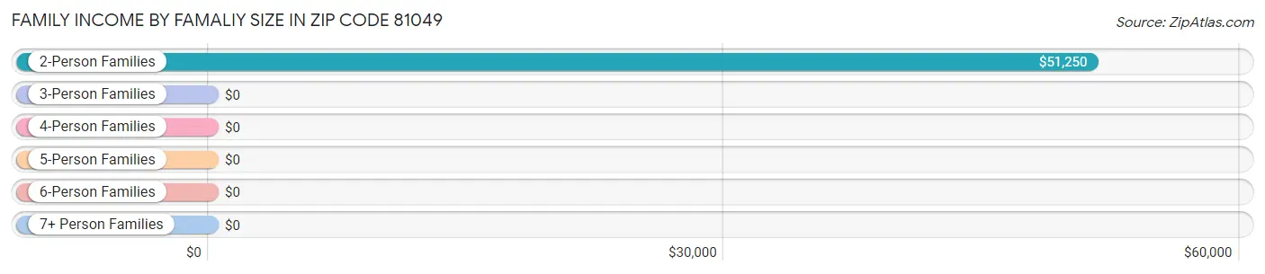 Family Income by Famaliy Size in Zip Code 81049