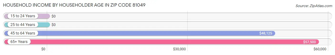 Household Income by Householder Age in Zip Code 81049