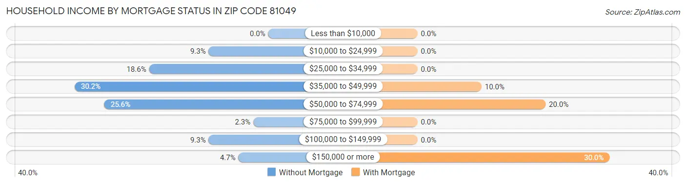 Household Income by Mortgage Status in Zip Code 81049