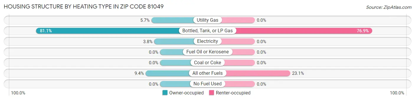 Housing Structure by Heating Type in Zip Code 81049