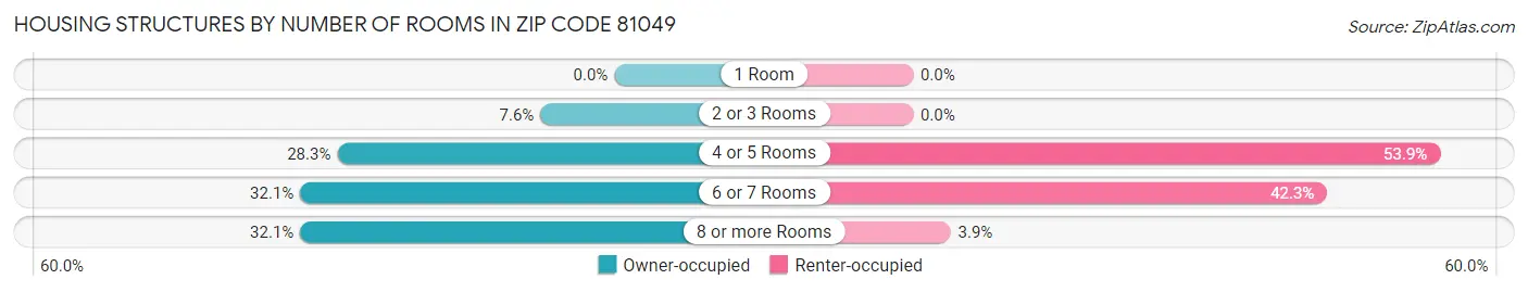 Housing Structures by Number of Rooms in Zip Code 81049