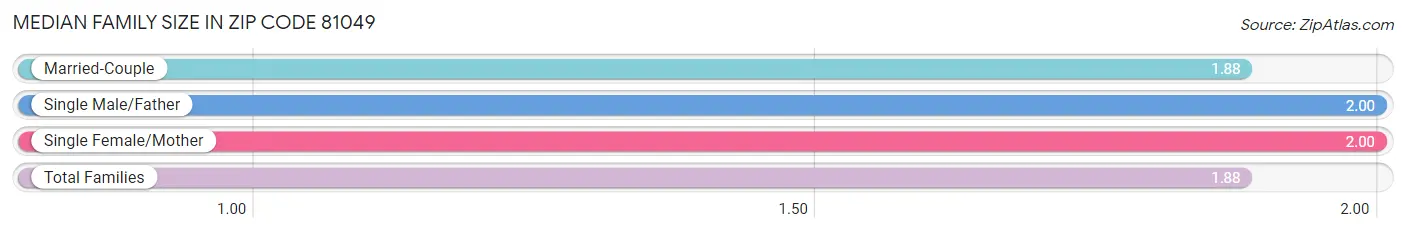 Median Family Size in Zip Code 81049