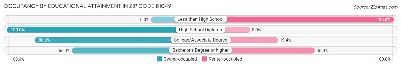 Occupancy by Educational Attainment in Zip Code 81049