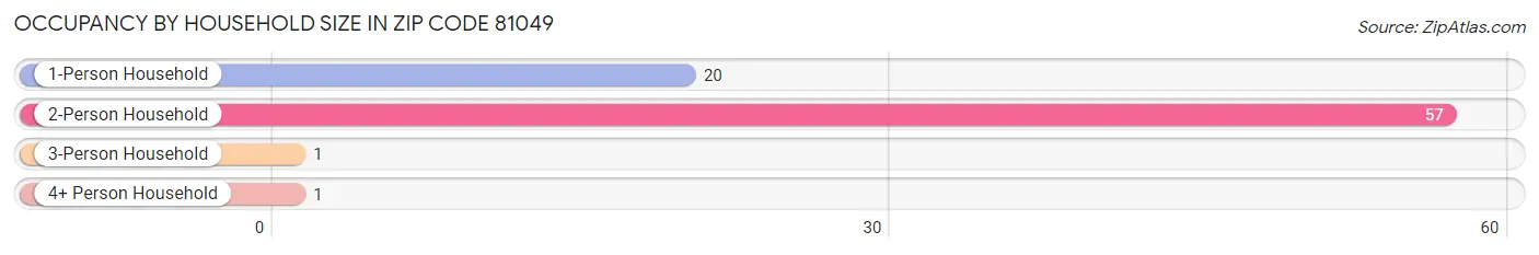 Occupancy by Household Size in Zip Code 81049