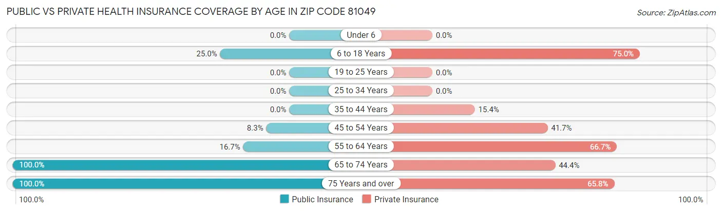 Public vs Private Health Insurance Coverage by Age in Zip Code 81049