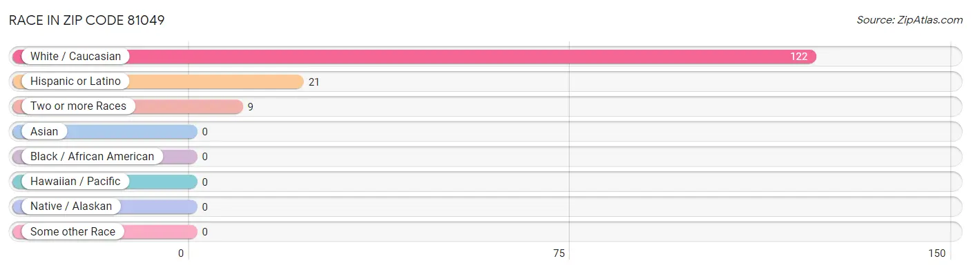 Race in Zip Code 81049