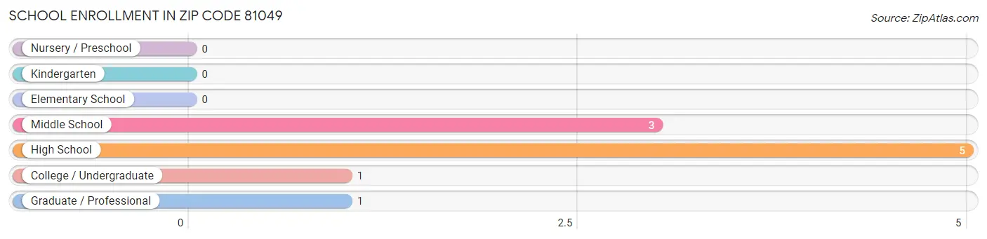 School Enrollment in Zip Code 81049