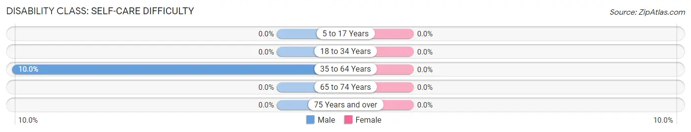 Disability in Zip Code 81049: <span>Self-Care Difficulty</span>