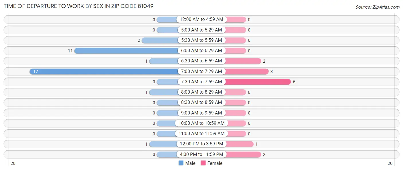 Time of Departure to Work by Sex in Zip Code 81049