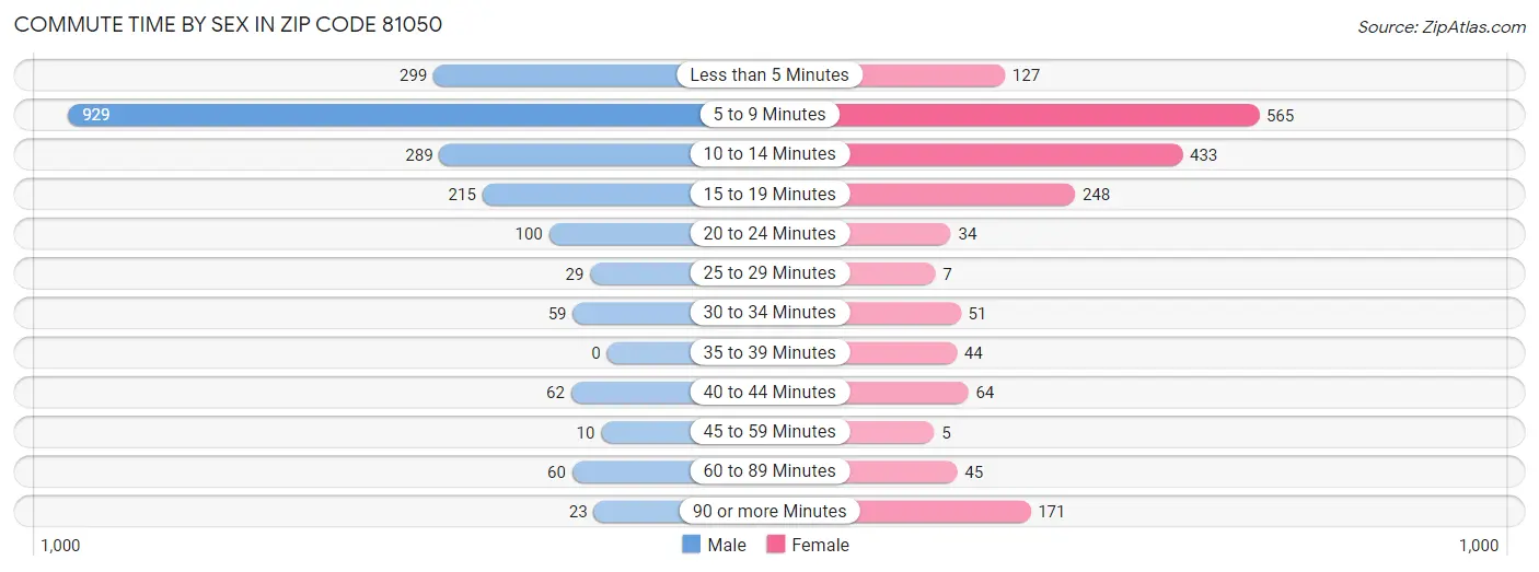 Commute Time by Sex in Zip Code 81050