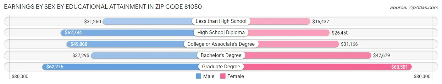 Earnings by Sex by Educational Attainment in Zip Code 81050
