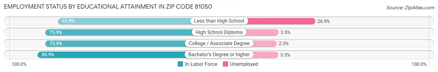 Employment Status by Educational Attainment in Zip Code 81050