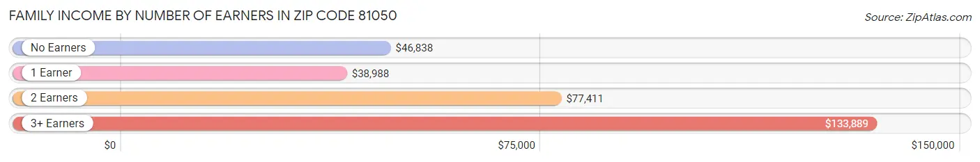 Family Income by Number of Earners in Zip Code 81050