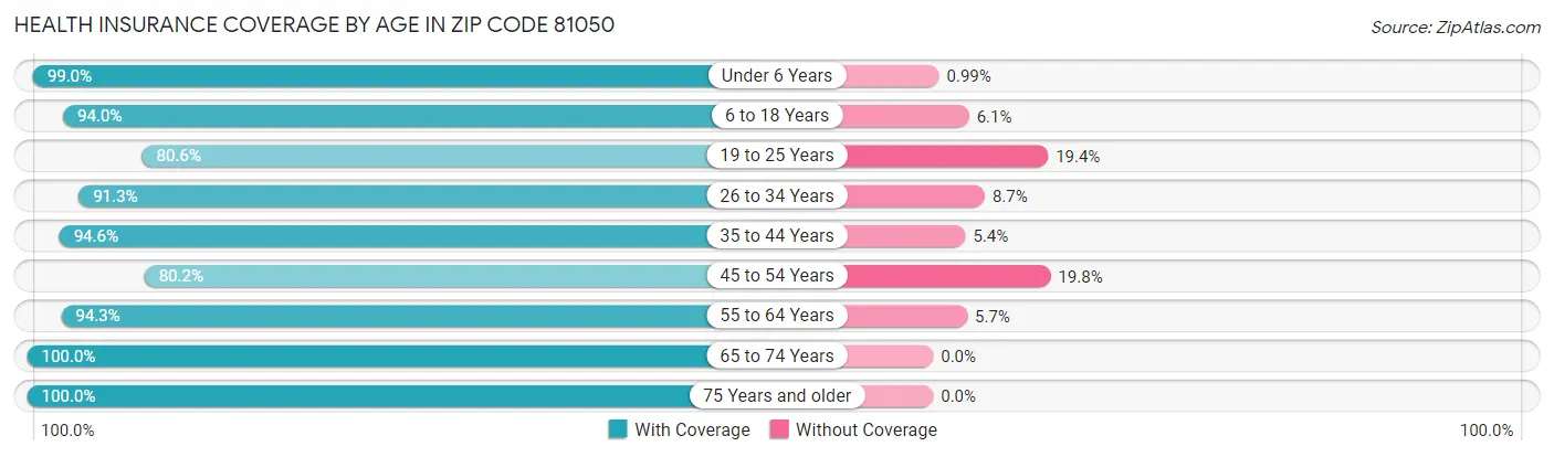 Health Insurance Coverage by Age in Zip Code 81050