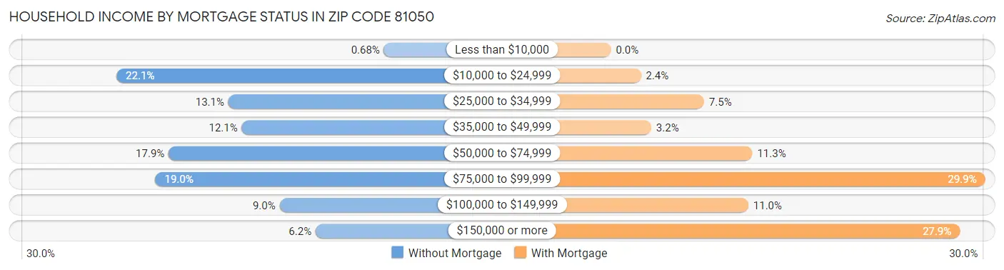 Household Income by Mortgage Status in Zip Code 81050