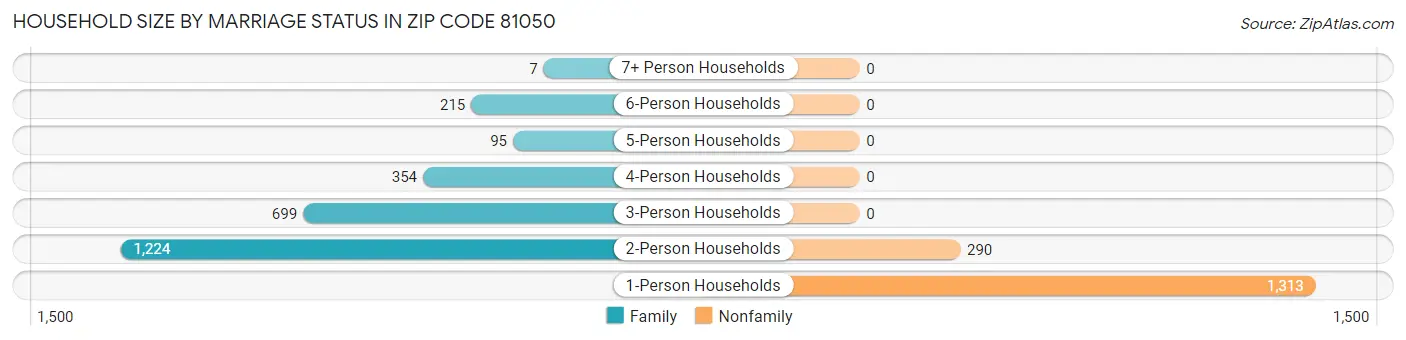 Household Size by Marriage Status in Zip Code 81050