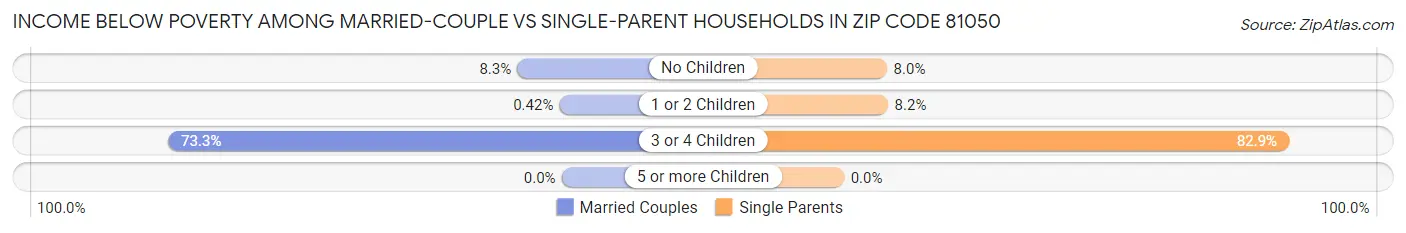 Income Below Poverty Among Married-Couple vs Single-Parent Households in Zip Code 81050