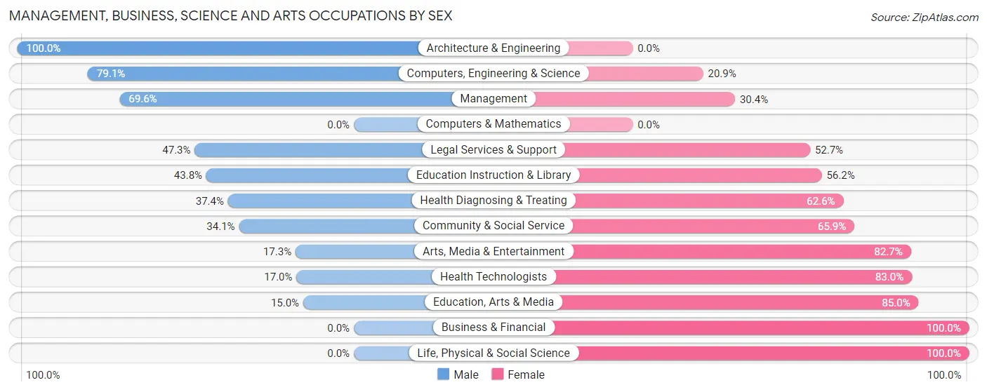 Management, Business, Science and Arts Occupations by Sex in Zip Code 81050