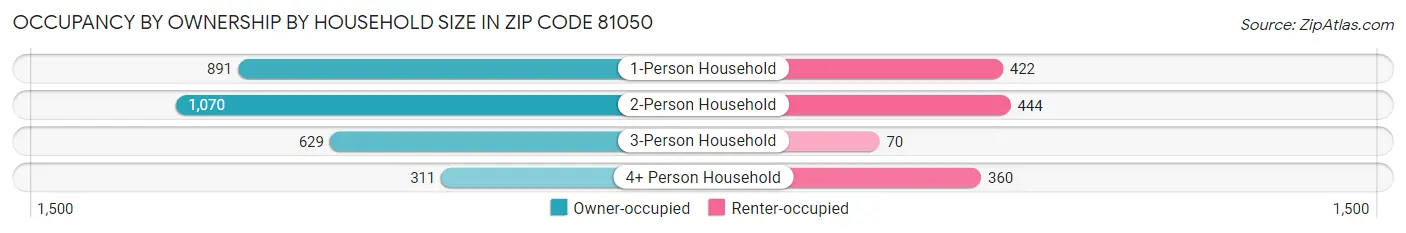 Occupancy by Ownership by Household Size in Zip Code 81050