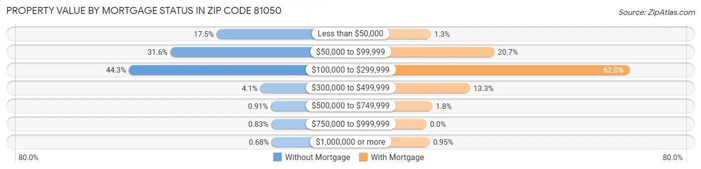 Property Value by Mortgage Status in Zip Code 81050