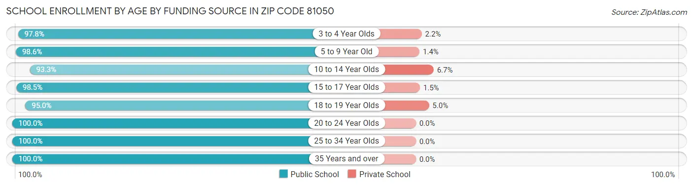 School Enrollment by Age by Funding Source in Zip Code 81050