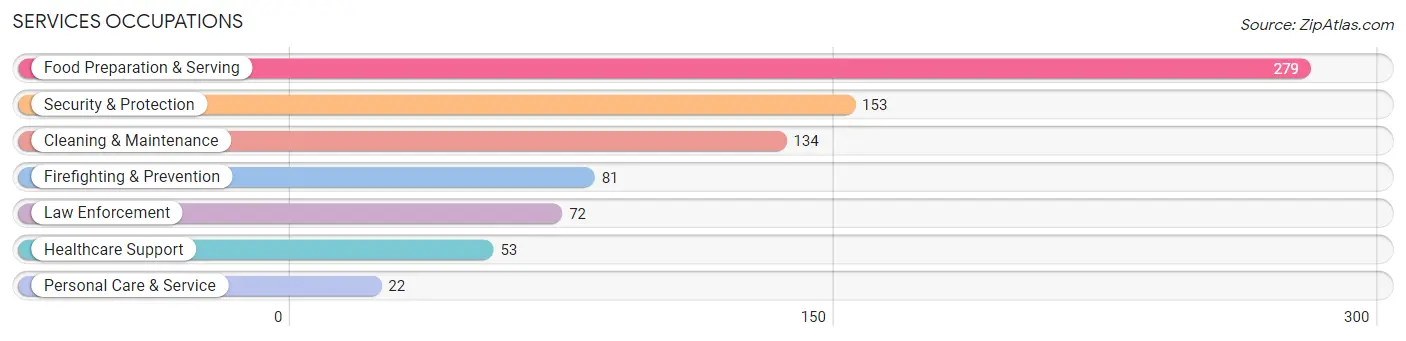 Services Occupations in Zip Code 81050