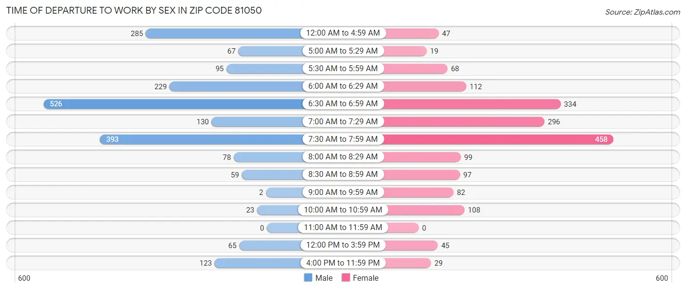 Time of Departure to Work by Sex in Zip Code 81050