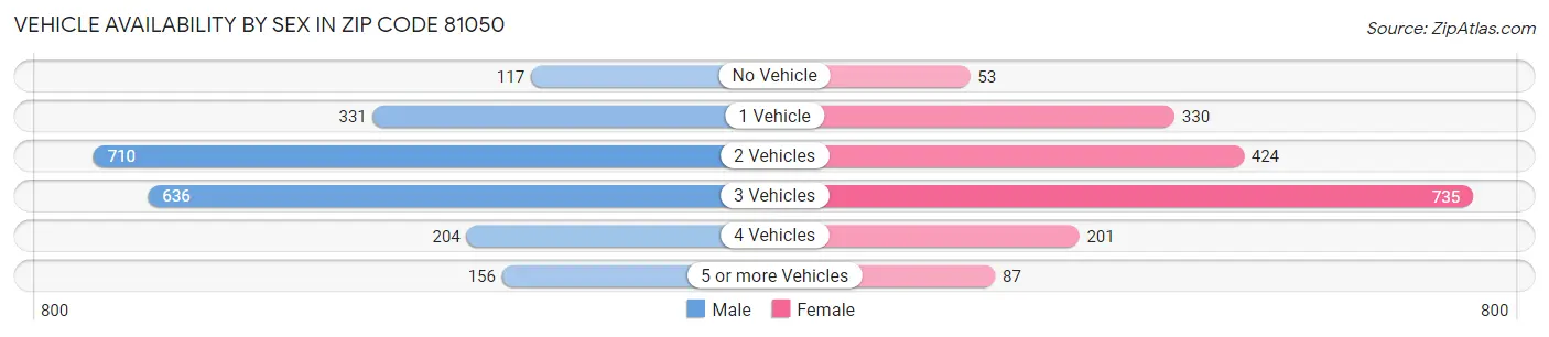 Vehicle Availability by Sex in Zip Code 81050