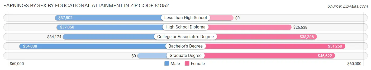 Earnings by Sex by Educational Attainment in Zip Code 81052