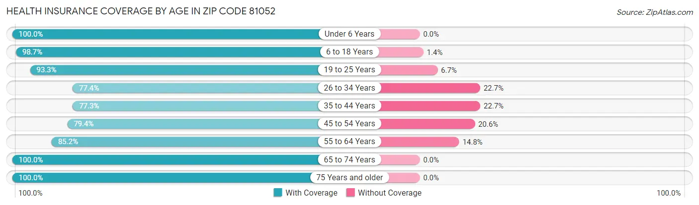 Health Insurance Coverage by Age in Zip Code 81052