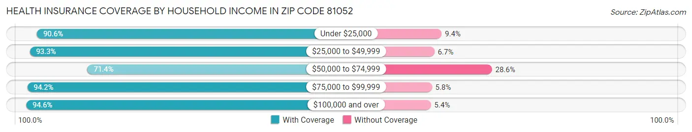 Health Insurance Coverage by Household Income in Zip Code 81052