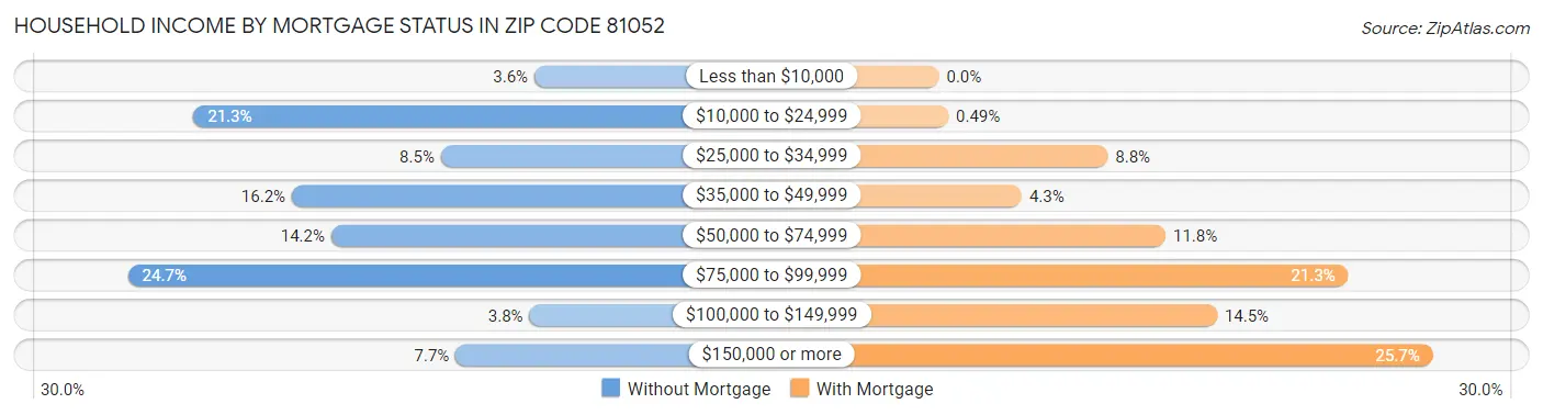 Household Income by Mortgage Status in Zip Code 81052