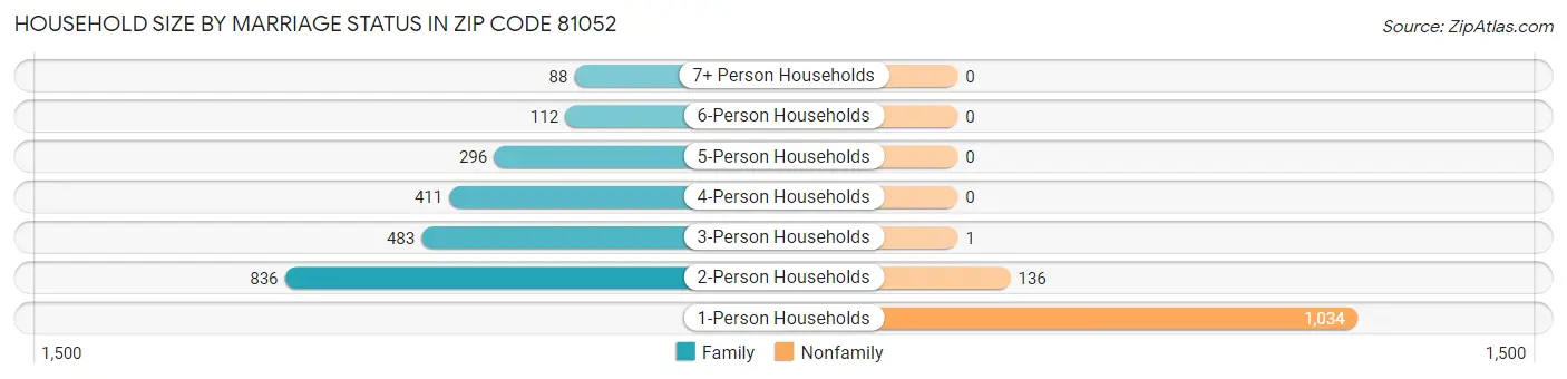 Household Size by Marriage Status in Zip Code 81052