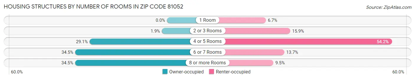 Housing Structures by Number of Rooms in Zip Code 81052