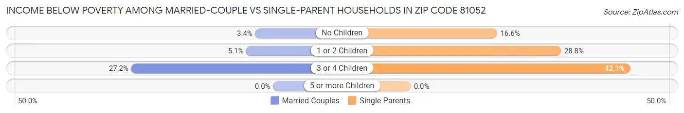 Income Below Poverty Among Married-Couple vs Single-Parent Households in Zip Code 81052