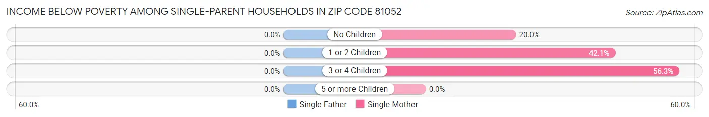 Income Below Poverty Among Single-Parent Households in Zip Code 81052