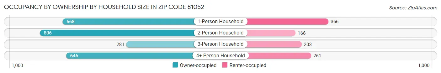 Occupancy by Ownership by Household Size in Zip Code 81052