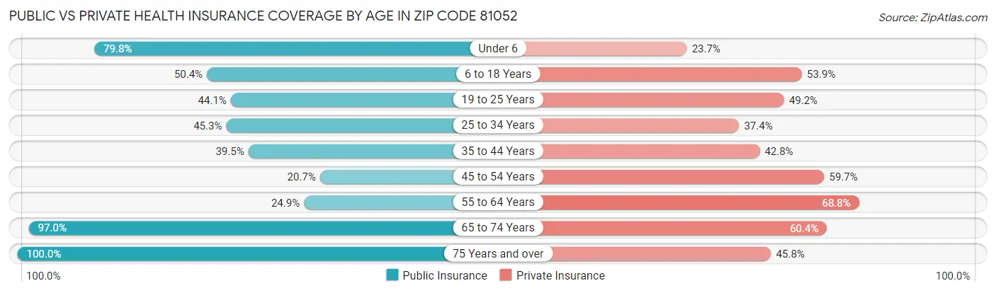 Public vs Private Health Insurance Coverage by Age in Zip Code 81052
