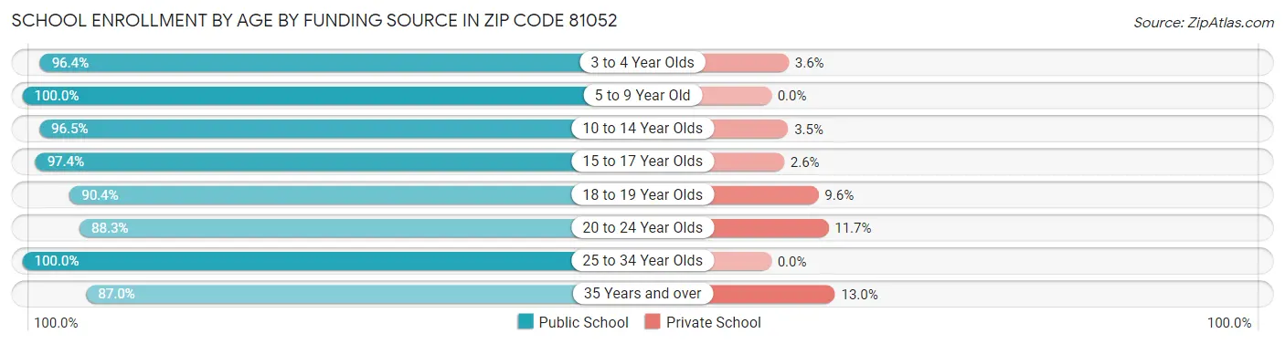School Enrollment by Age by Funding Source in Zip Code 81052